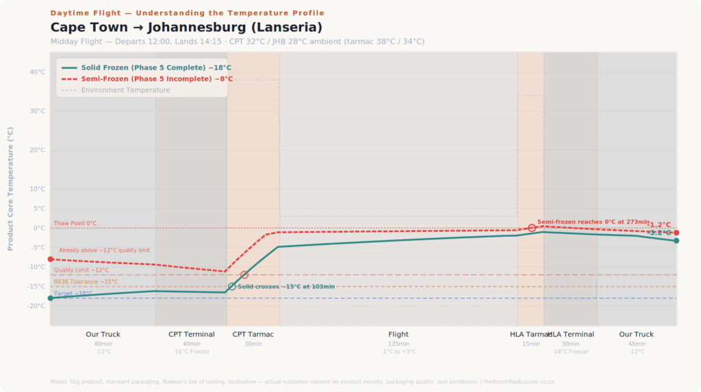 Temperature profile chart showing solid frozen versus semi-frozen product during Cape Town to Johannesburg daytime air freight journey via Lanseria
