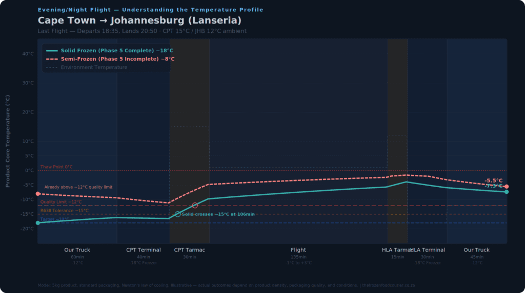 Temperature profile chart showing solid frozen versus semi-frozen product during Cape Town to Johannesburg night air freight journey via Lanseria