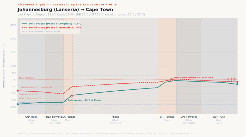 Temperature profile chart showing solid frozen versus semi-frozen product during Johannesburg to Cape Town afternoon air freight journey via Lanseria
