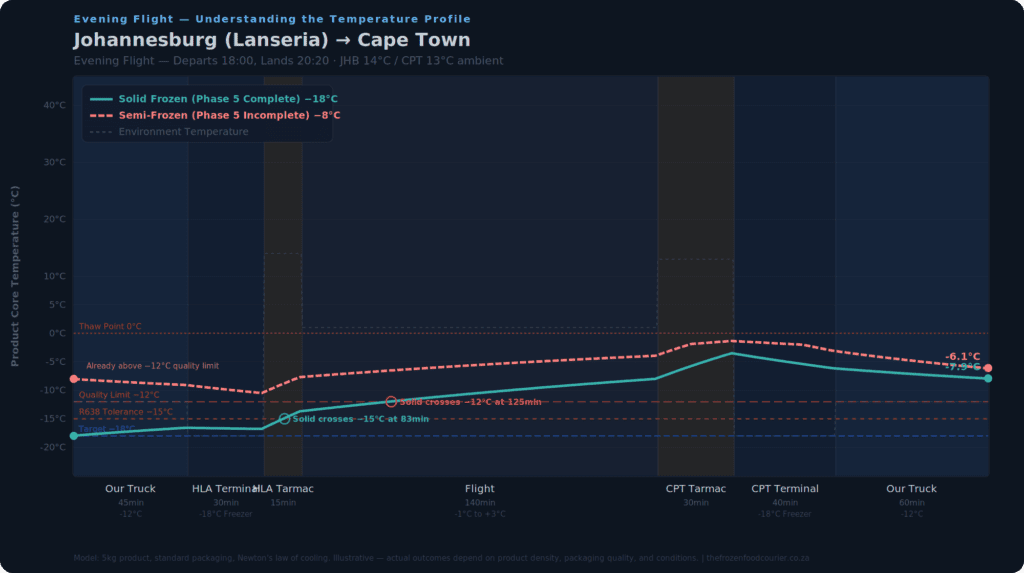 Temperature profile chart showing solid frozen versus semi-frozen product during Johannesburg to Cape Town evening air freight journey via Lanseria

