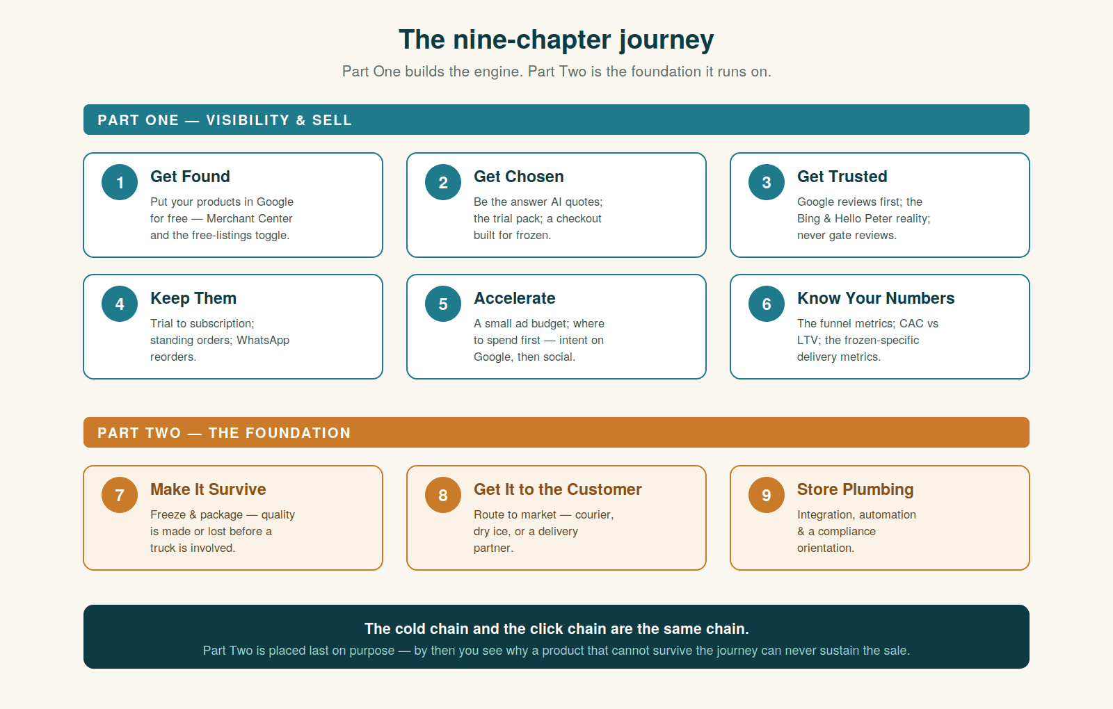 The nine-chapter journey map: Part One visibility and sell (chapters 1 to 6), Part Two the foundation (chapters 7 to 9), under the thesis that the cold chain and the click chain are the same chain.